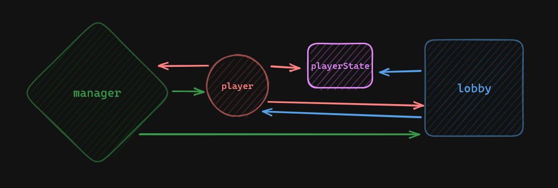 complexity demon data flow